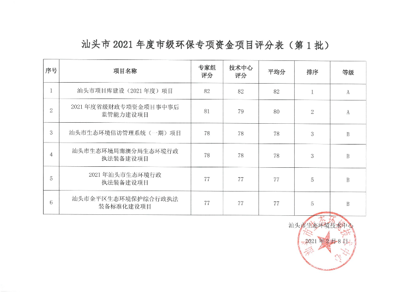 汕头市2021年度市级环保专项资金项目评分表（第1批）-1.jpg
