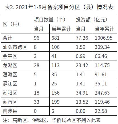 1-8月备案项目分区（县）情况表.jpg