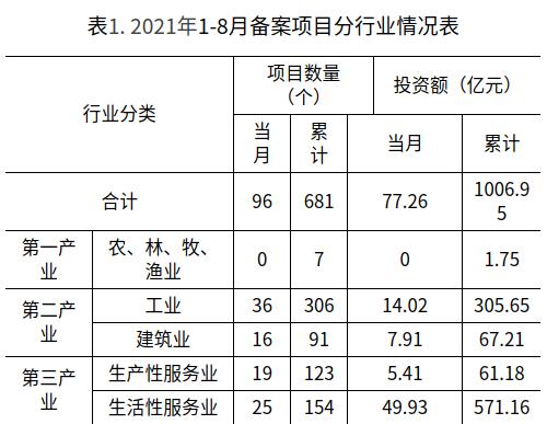 1-8月备案项目分行业情况表.jpg