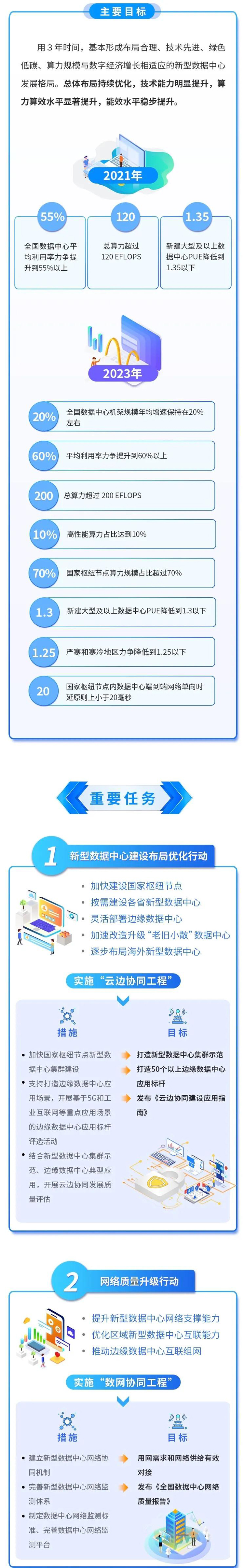 一图读懂《新型数据中心发展三年行动计划》 (1).jpg