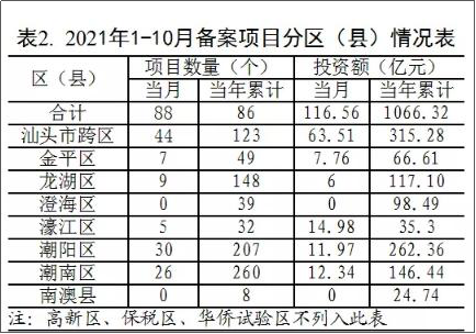 1-10月备案项目分区县情况.png