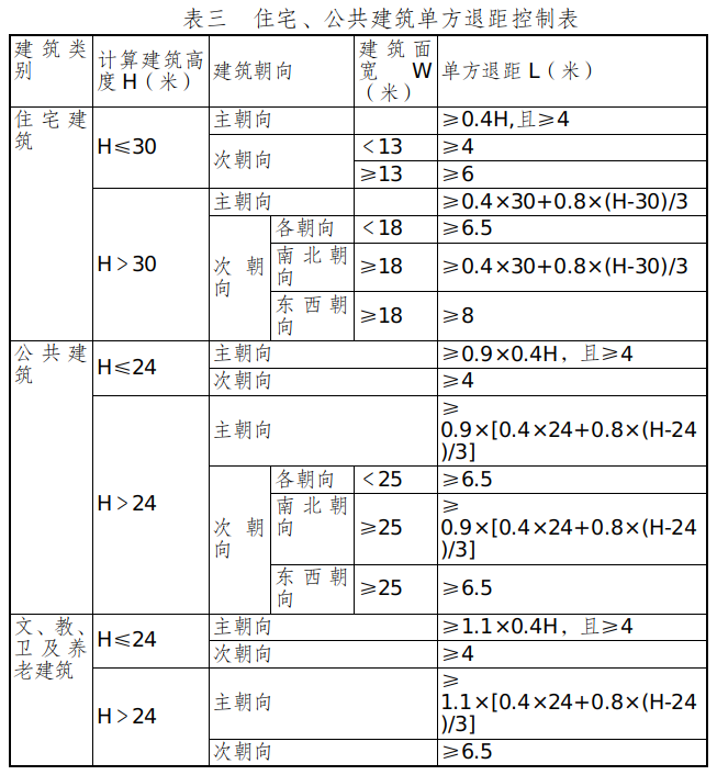 表三  住宅、公共建筑单方退距控制表.jpg