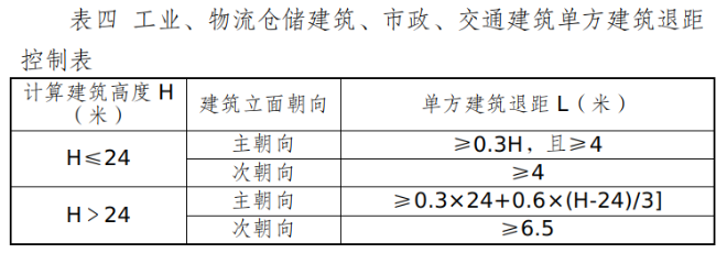 表四 工业、物流仓储建筑、市政、交通建筑单方建筑退距控制表.jpg