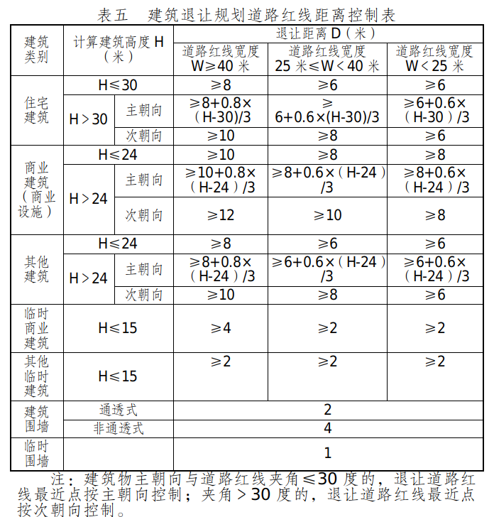 表五  建筑退让规划道路红线距离控制表.jpg