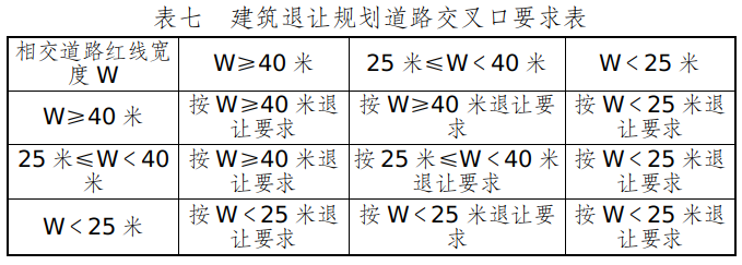 表七  建筑退让规划道路交叉口要求表.jpg