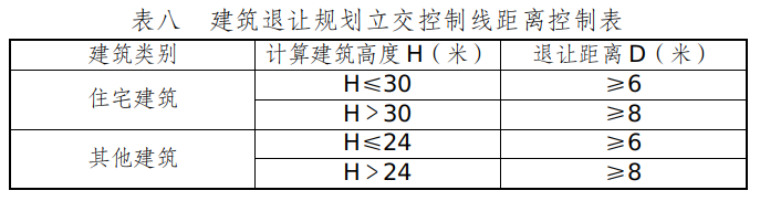 表八  建筑退让规划立交控制线距离控制表.jpg