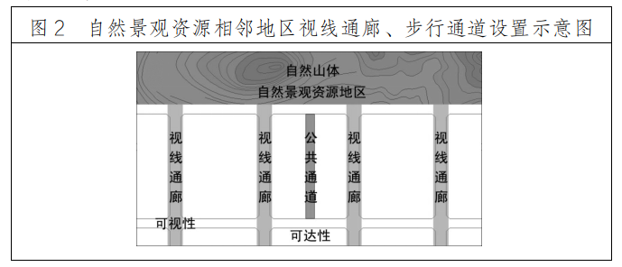 图2  自然景观资源相邻地区视线通廊、步行通道设置示意图.jpg
