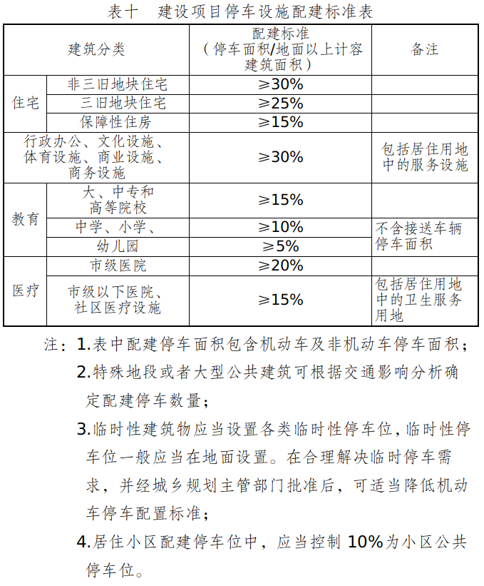 表十  建设项目停车设施配建标准表.jpg