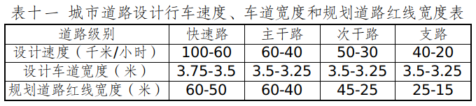 表十一 城市道路设计行车速度、车道宽度和规划道路红线宽度表.jpg