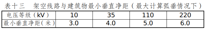 表十三  架空线路与建筑物最小垂直净距（最大计算弧垂情况下）.jpg