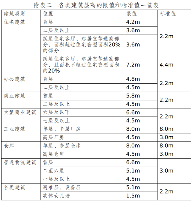 附表二  各类建筑层高的限值和标准值一览表.jpg