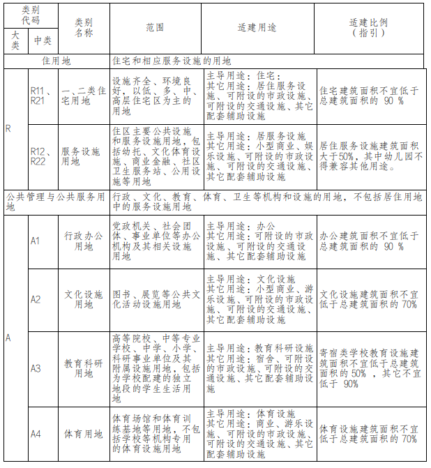 附录三：汕头市建设用地适建用途表1.jpg