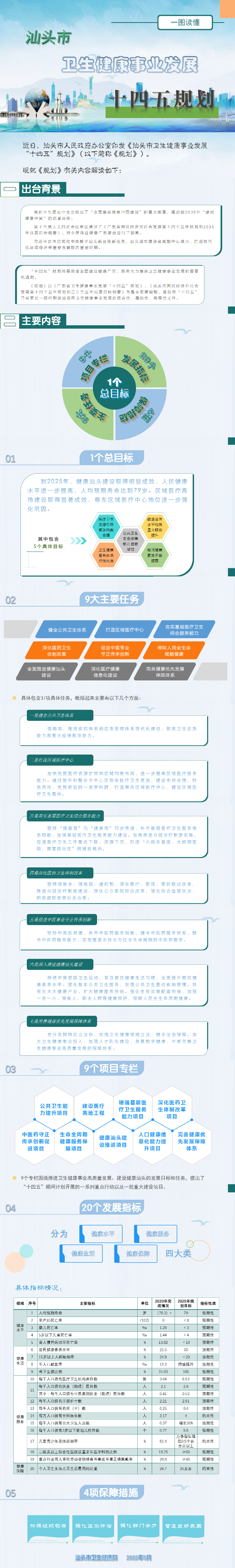 一图读懂《汕头市卫生健康事业发展“十四五”规划》.png