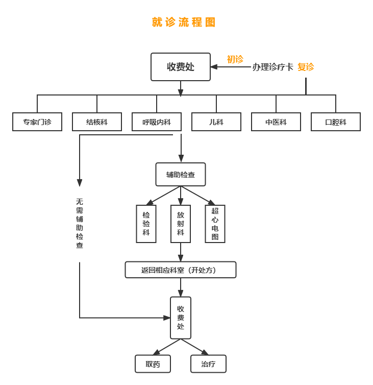 就诊流程图.png