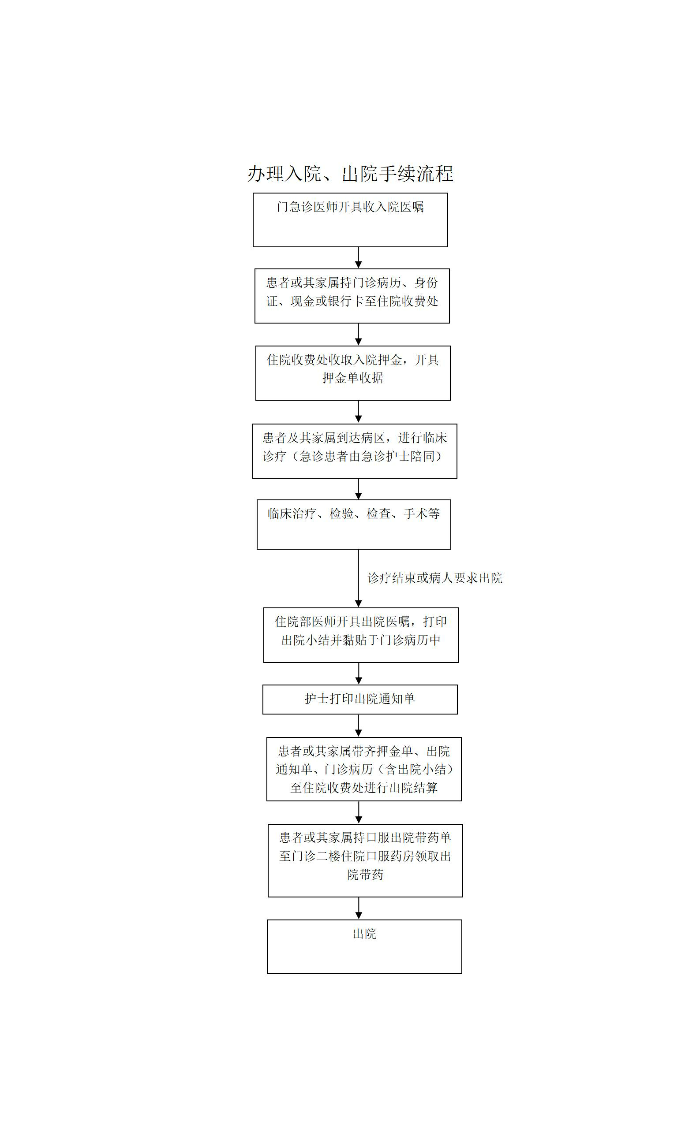定【医务科】2023.2.7办理入院、出院手续流程 - 7.20修改_01.jpg