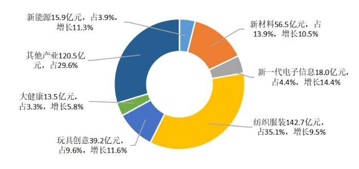 2023年上半年“三新两特一大”产业增长情况