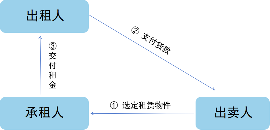 融资租赁十问十答 融资租赁十问十答