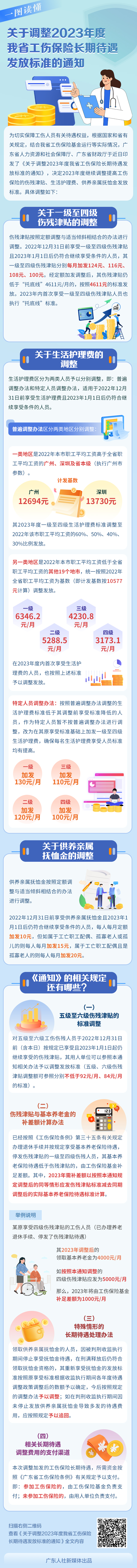 图解《广东省人力资源和社会保障厅 广东省财政厅关于调整2023年度我省工伤保险长期待遇发放标准的通知》.jpg