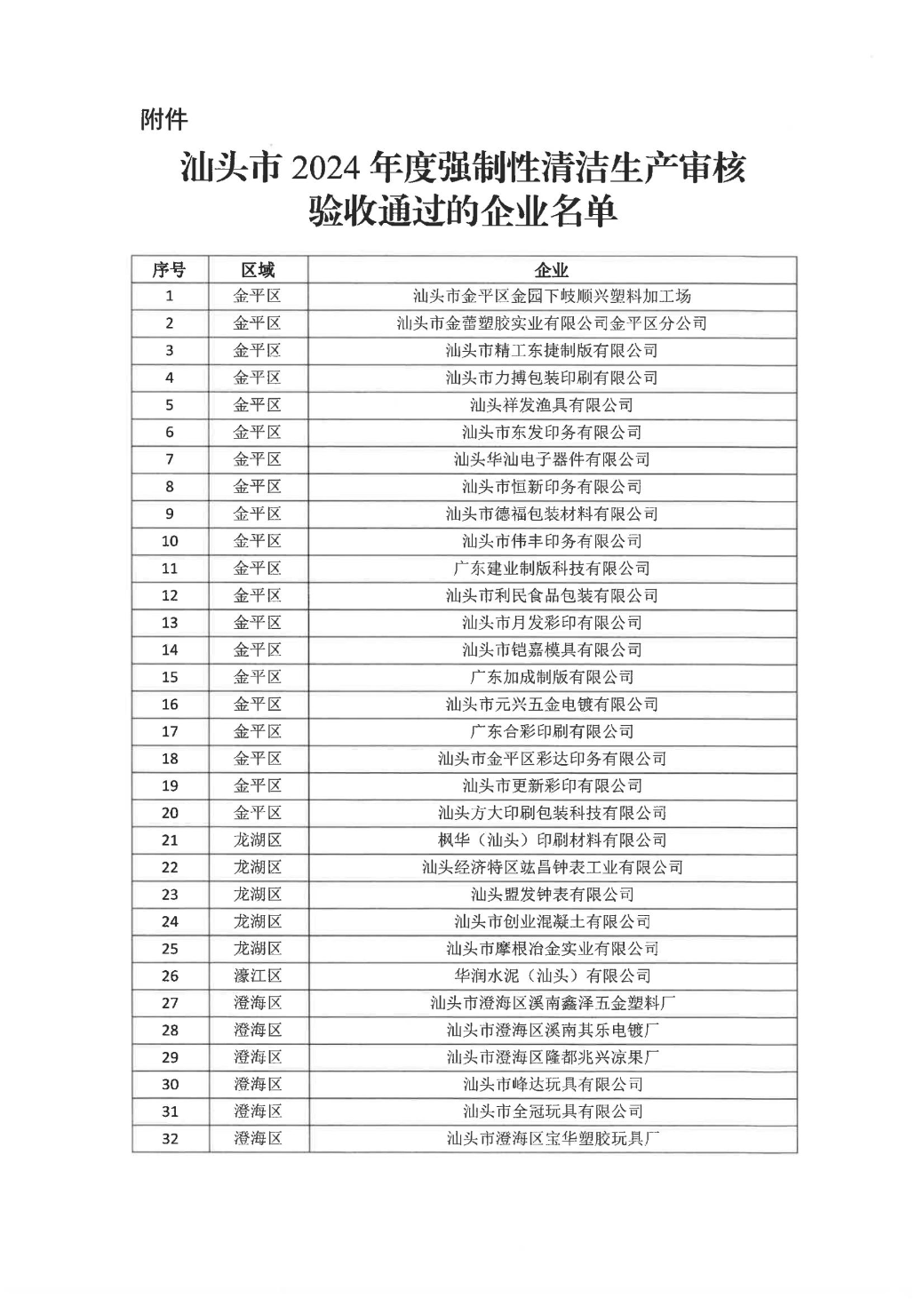 汕头市生态环境局+汕头市工业和信息化局关于公布汕头市2024年度强制性清洁生产审核验收通过的企业名单_01.jpg